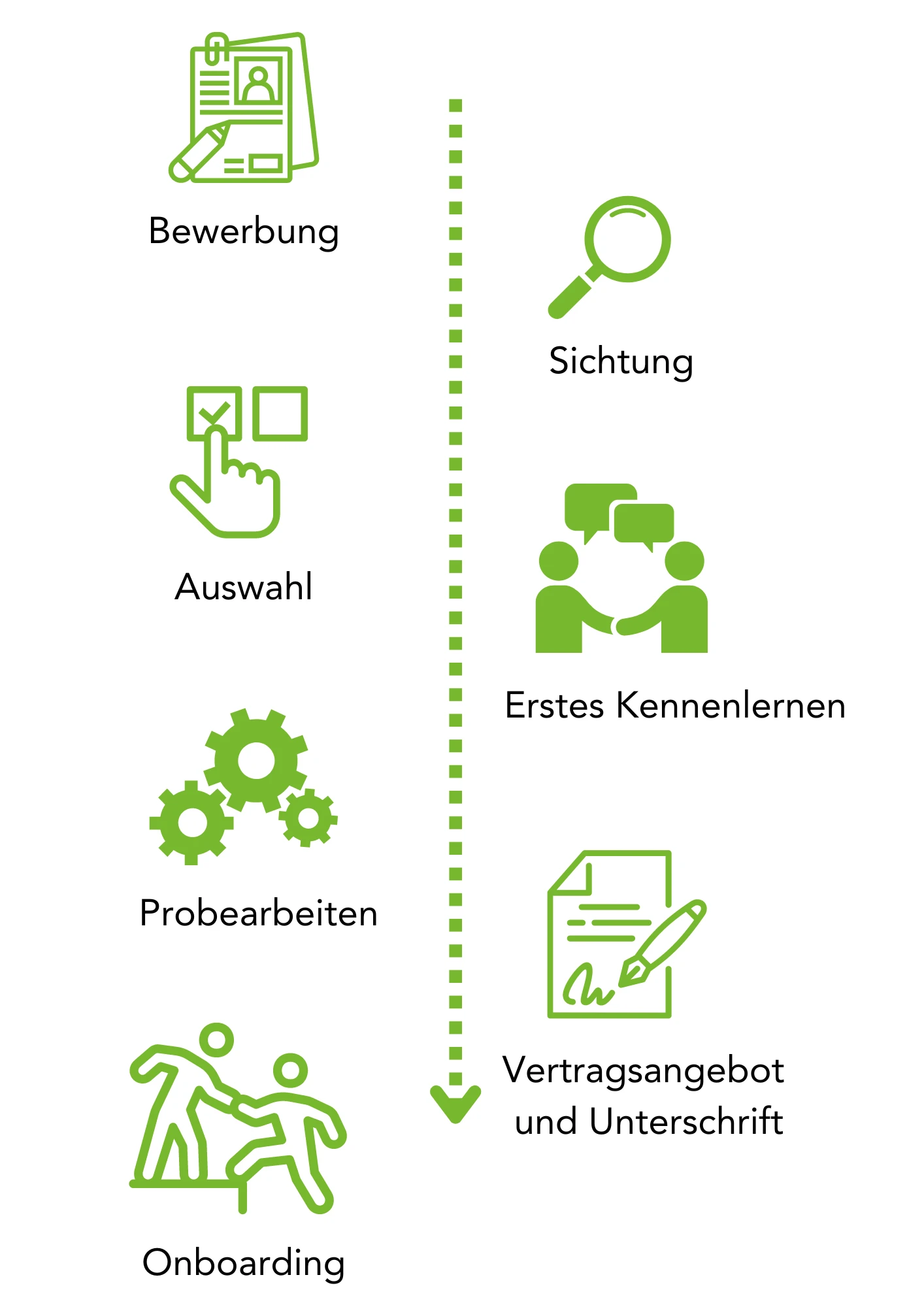 Bewerbungsprozess Bewerbungsprozess